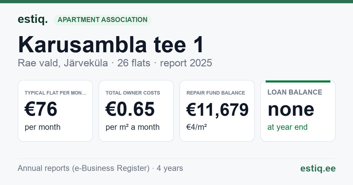 Rae vald, Järveküla, Karusambla tee 1 korteriühistu: key figures 2025 — typical flat €76 a month