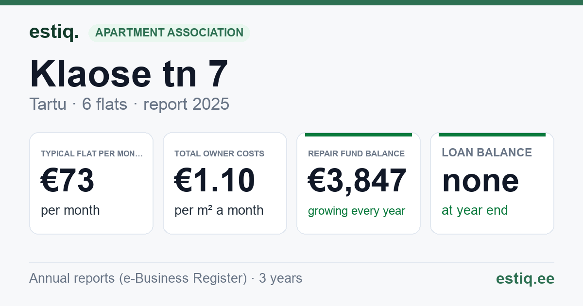 Tartu linn, Klaose tn 7 korteriühistu: key figures 2025 — typical flat €73 a month