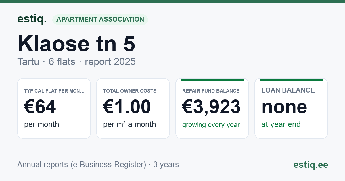 Tartu linn, Klaose tn 5 korteriühistu: key figures 2025 — typical flat €64 a month