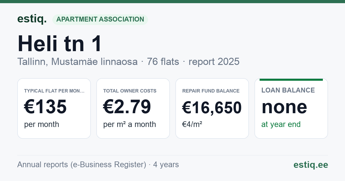 Tallinn, Heli tn 1 korteriühistu: key figures 2025 — typical flat €135 a month