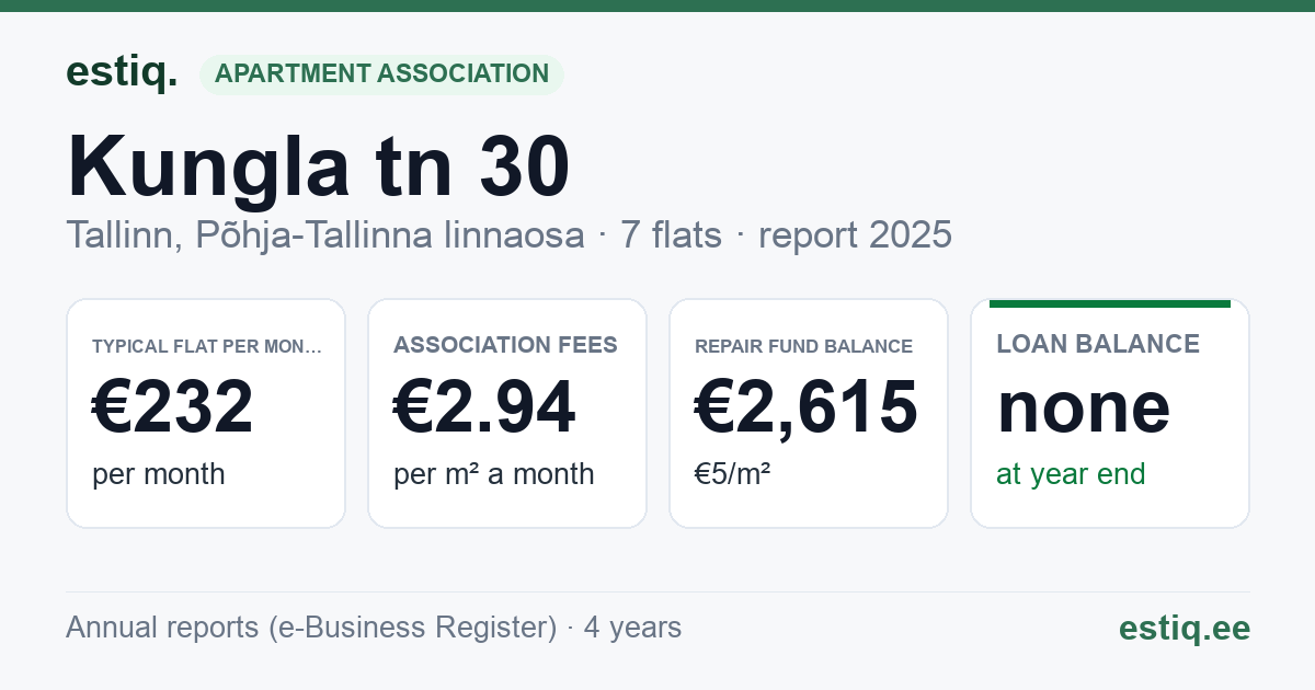 Tallinn, Kungla tn 30 // Tööstuse tn 39 korteriühistu: key figures 2025 — typical flat €232 a month