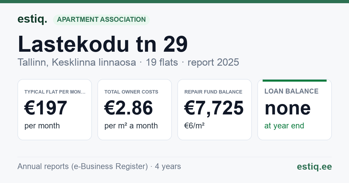 Tallinn, Lastekodu tn 29 korteriühistu: key figures 2025 — typical flat €197 a month