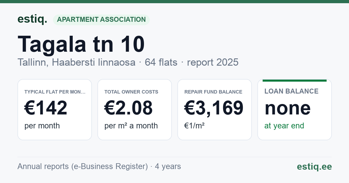 Tallinn, Tagala tn 10 korteriühistu: key figures 2025 — typical flat €142 a month