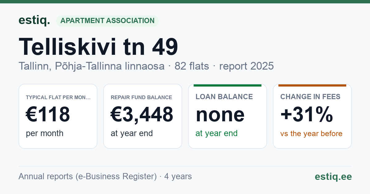 Tallinn, Telliskivi tn 49 korteriühistu: key figures 2025 — typical flat €118 a month