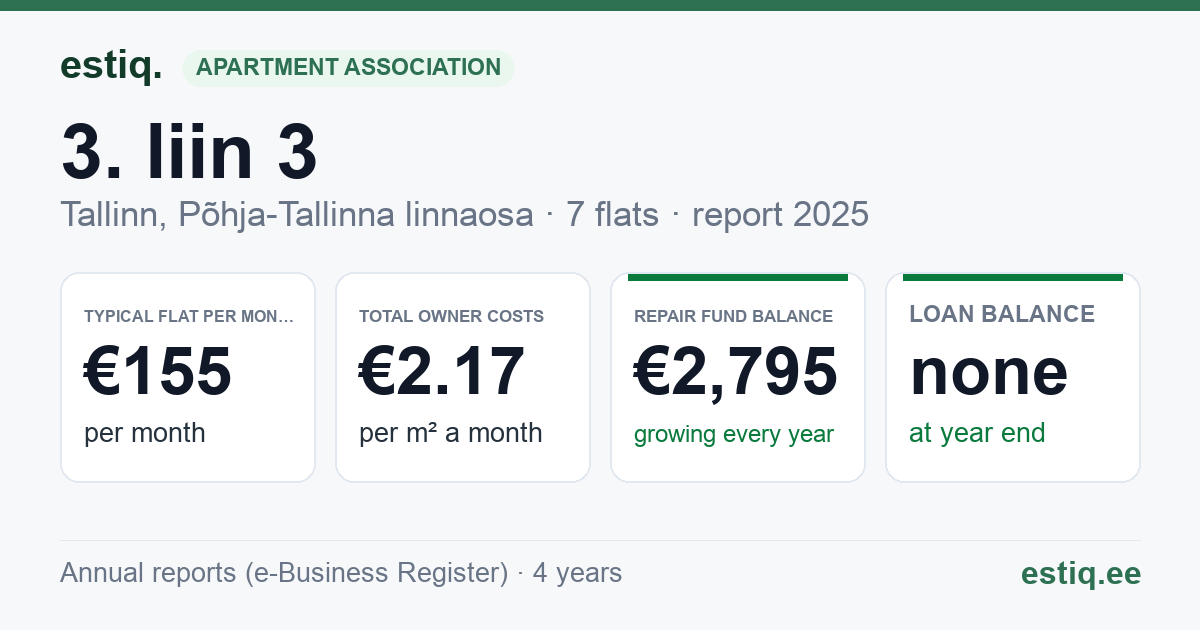 Tallinn, 3. liin 3 korteriühistu: key figures 2025 — typical flat €155 a month