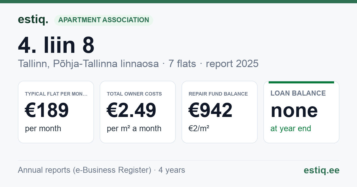 Tallinn, 4. liin 8 korteriühistu: key figures 2025 — typical flat €189 a month