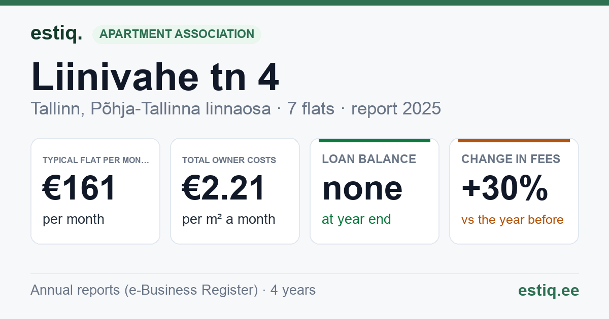 Tallinn, Liinivahe tn 4 korteriühistu: key figures 2025 — typical flat €161 a month