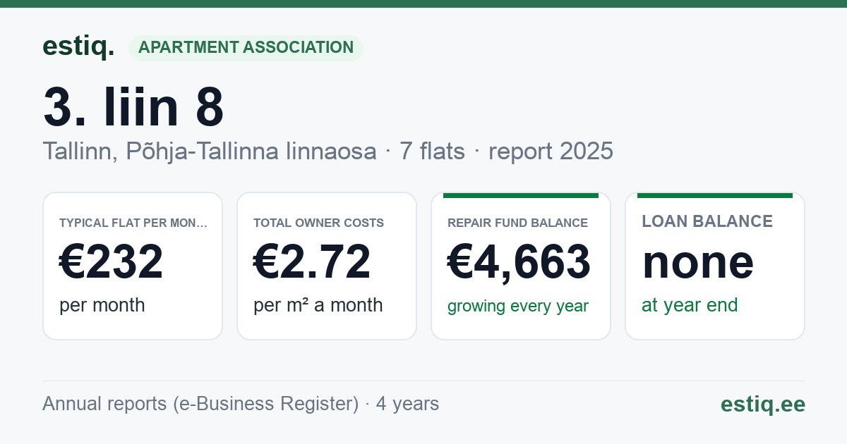 Tallinn, 3. liin 8 korteriühistu: key figures 2025 — typical flat €232 a month