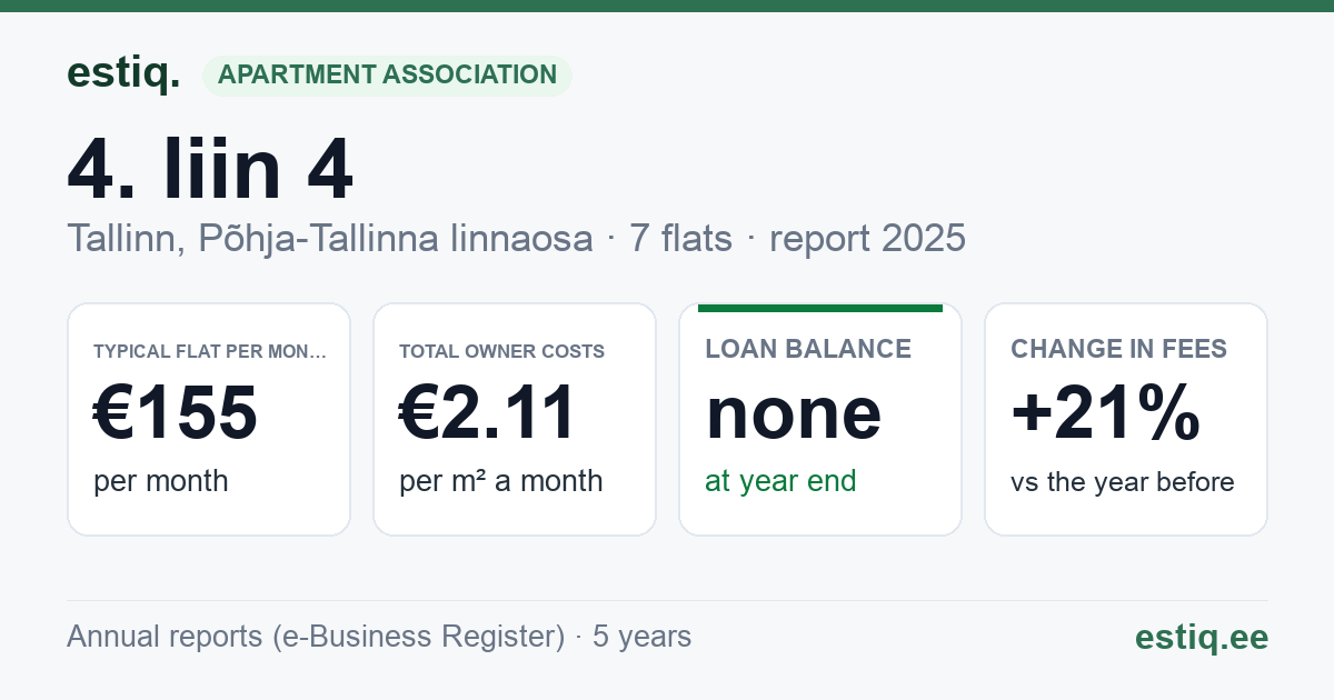 Tallinn, 4. liin 4 korteriühistu: key figures 2025 — typical flat €155 a month
