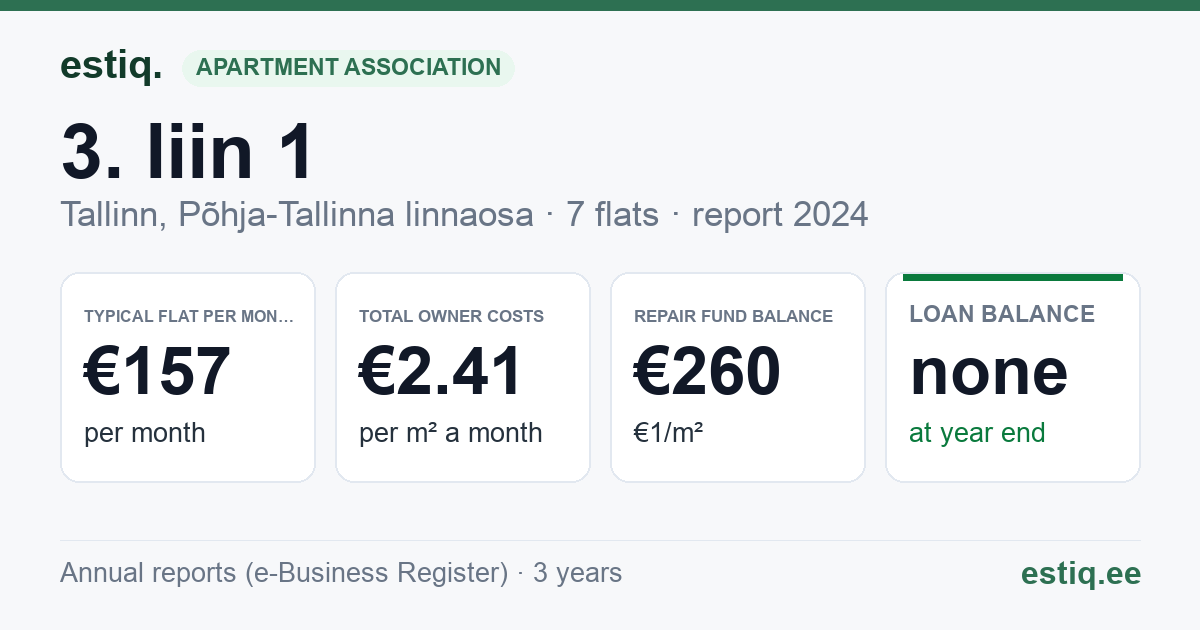 Tallinn, 3. liin 1 korteriühistu: key figures 2024 — typical flat €157 a month