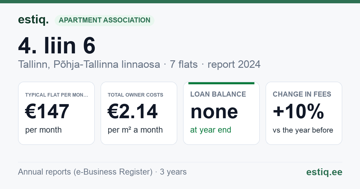 Tallinn, 4. liin 6 korteriühistu: key figures 2024 — typical flat €147 a month