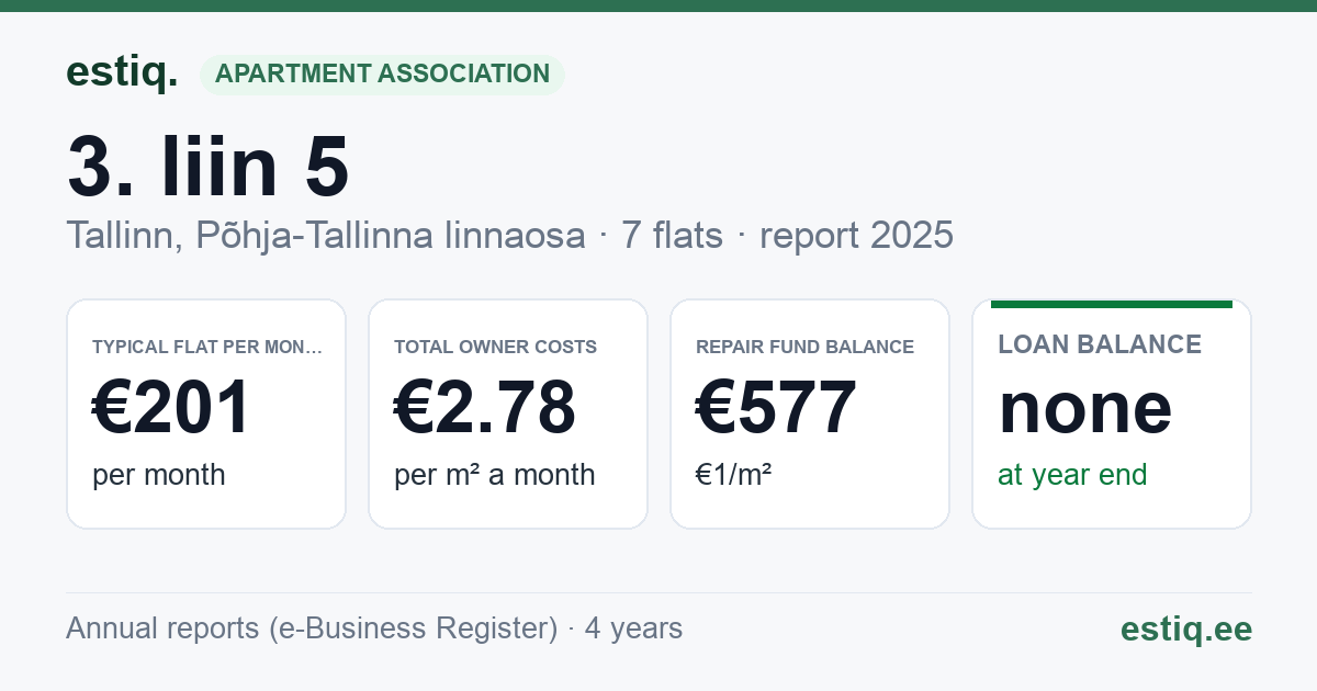 Tallinn, 3. liin 5 korteriühistu: key figures 2025 — typical flat €201 a month