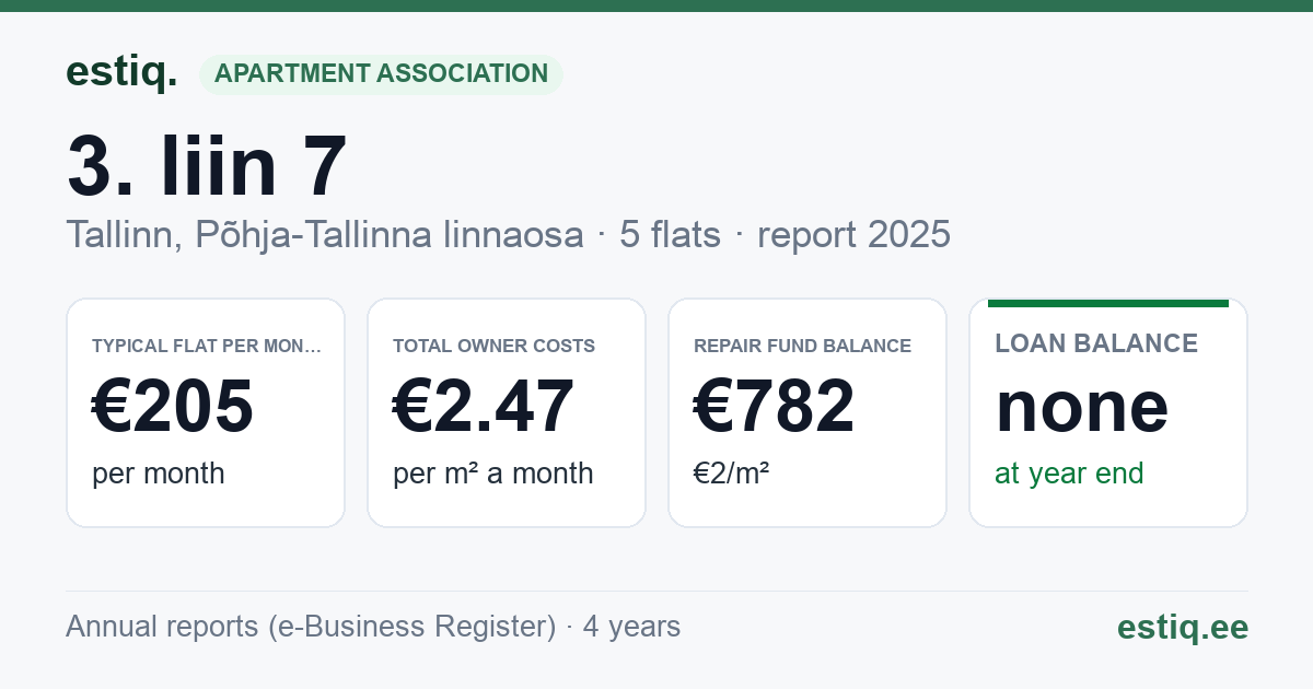 Tallinn, 3. liin 7 korteriühistu: key figures 2025 — typical flat €205 a month