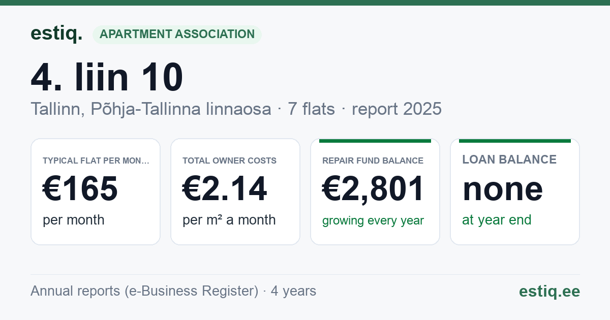 Tallinn, 4. liin 10 korteriühistu: key figures 2025 — typical flat €165 a month
