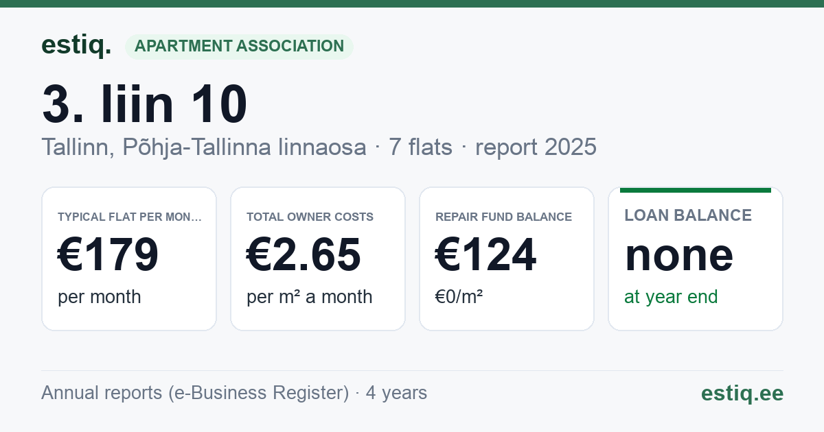 Tallinn, 3. liin 10 korteriühistu: key figures 2025 — typical flat €179 a month