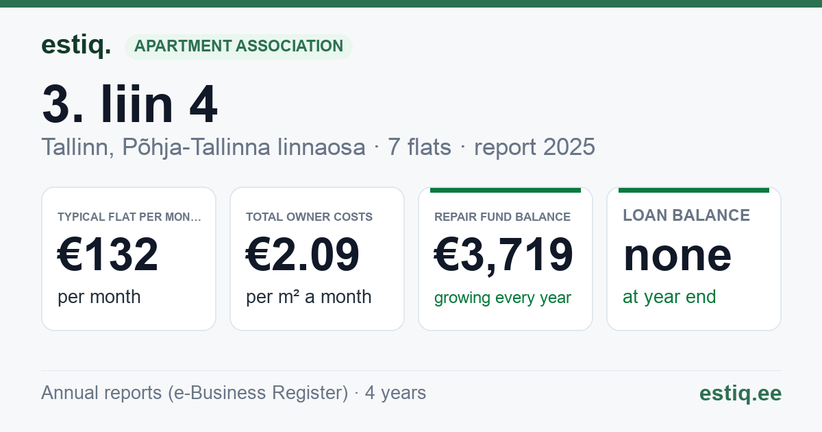 Tallinn, 3. liin 4 korteriühistu: key figures 2025 — typical flat €132 a month