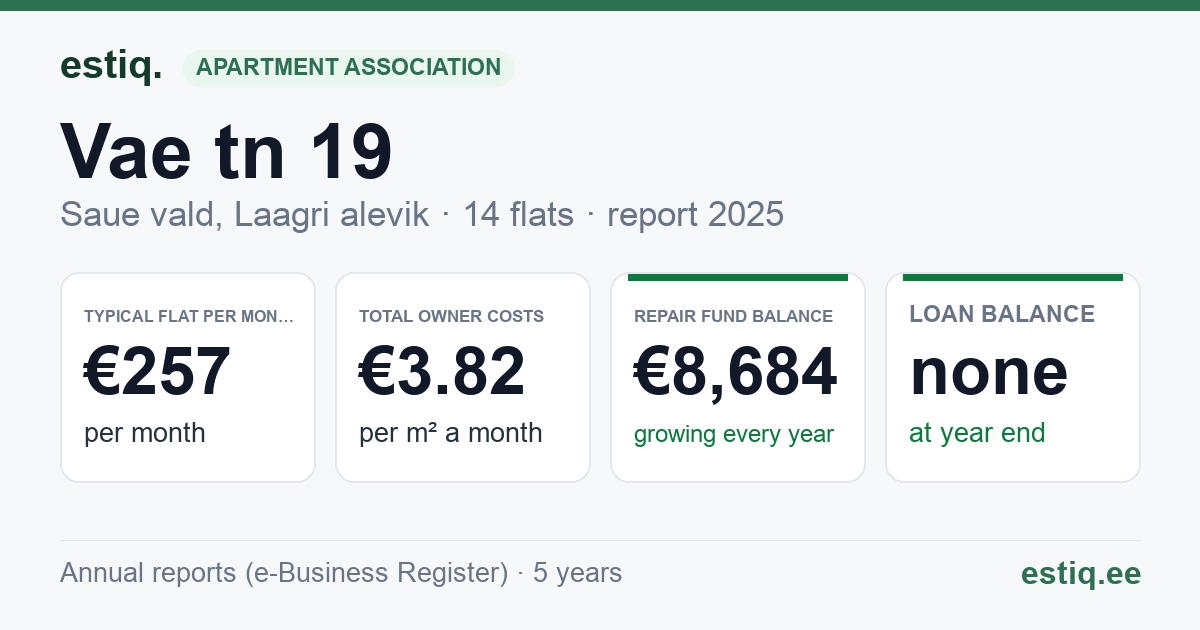 Saue vald, Laagri alevik, Vae tn 19 korteriühistu: key figures 2025 — typical flat €257 a month