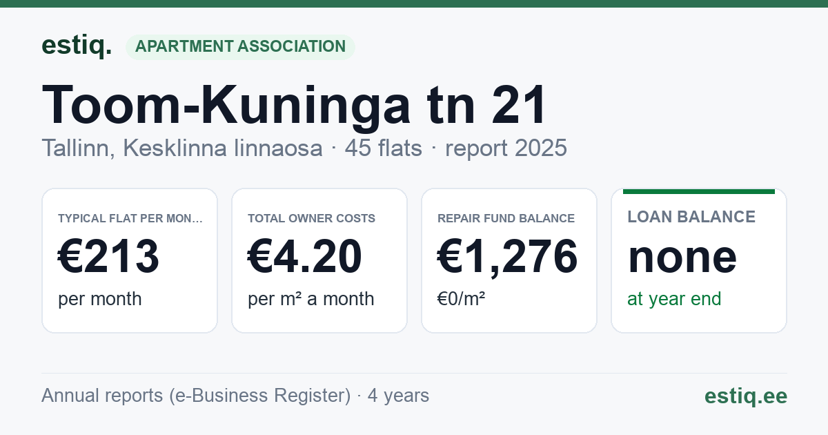 Tallinn, Toom-Kuninga tn 21 korteriühistu: key figures 2025 — typical flat €213 a month