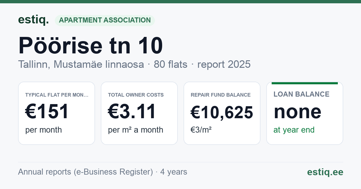 Tallinn, Pöörise tn 10 korteriühistu: key figures 2025 — typical flat €151 a month