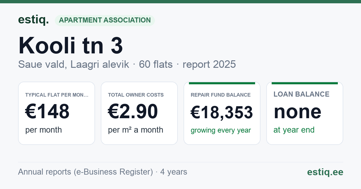 Saue vald, Laagri alevik, Kooli tn 3 // 5 // 7 korteriühistu: key figures 2025 — typical flat €148 a month