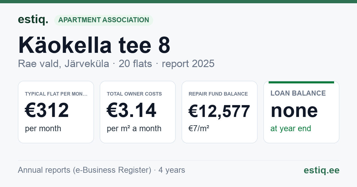 Rae vald, Järveküla, Käokella tee 8 korteriühistu: key figures 2025 — typical flat €312 a month
