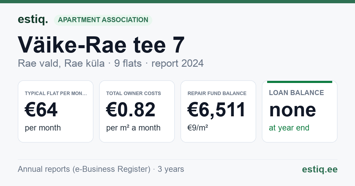 Rae vald, Rae küla, Väike-Rae tee 7 korteriühistu: key figures 2024 — typical flat €64 a month
