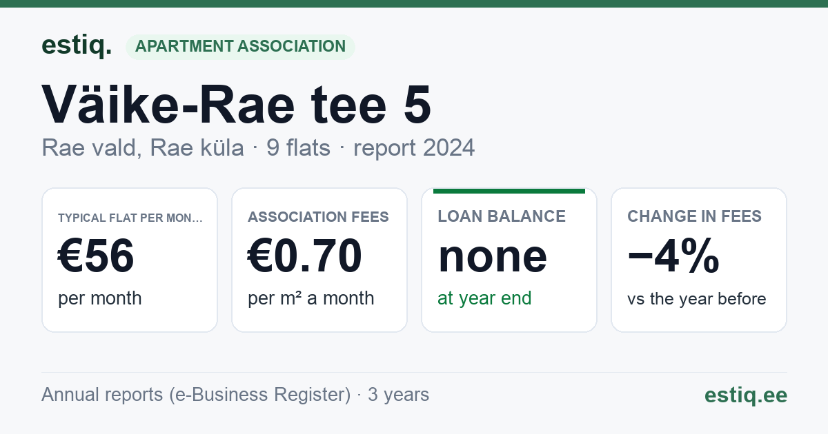 Rae vald, Rae küla, Väike-Rae tee 5 korteriühistu: key figures 2024 — typical flat €56 a month