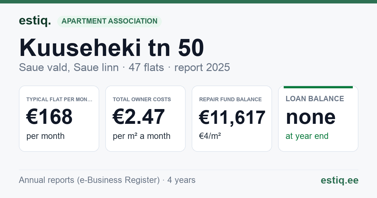 Saue vald, Saue linn, Kuuseheki tn 50 korteriühistu: key figures 2025 — typical flat €168 a month