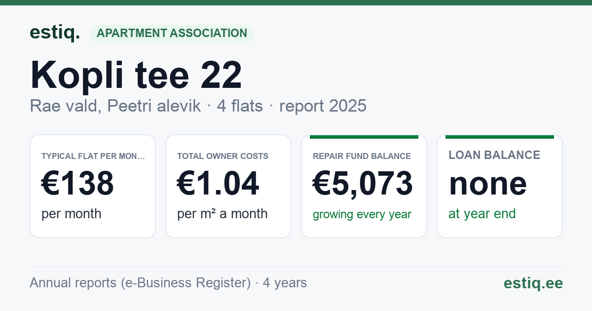 Rae vald, Peetri alevik, Kopli tee 22 korteriühistu: key figures 2025 — typical flat €138 a month