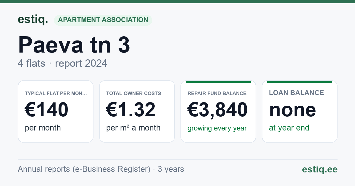 Kambja vald, Ülenurme alevik, Päevalille tn 3 korteriühistu: key figures 2024 — typical flat €140 a month
