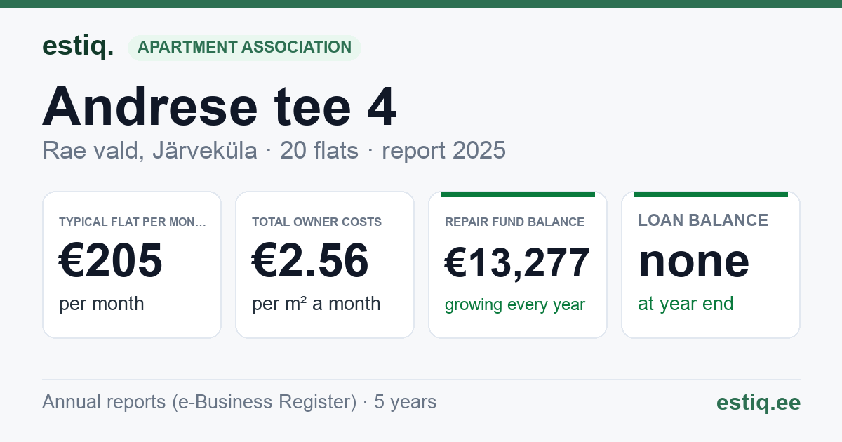 Rae vald, Järveküla, Andrese tee 4 // Vana-Järveküla tee 15 korteriühistu: key figures 2025 — typical flat €205 a month