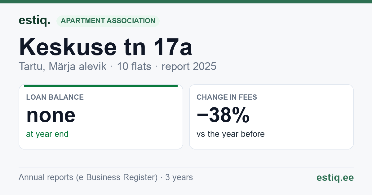 Tartu linn, Märja alevik, Keskuse tn 17a // 17b // 17c korteriühistu: key figures 2025