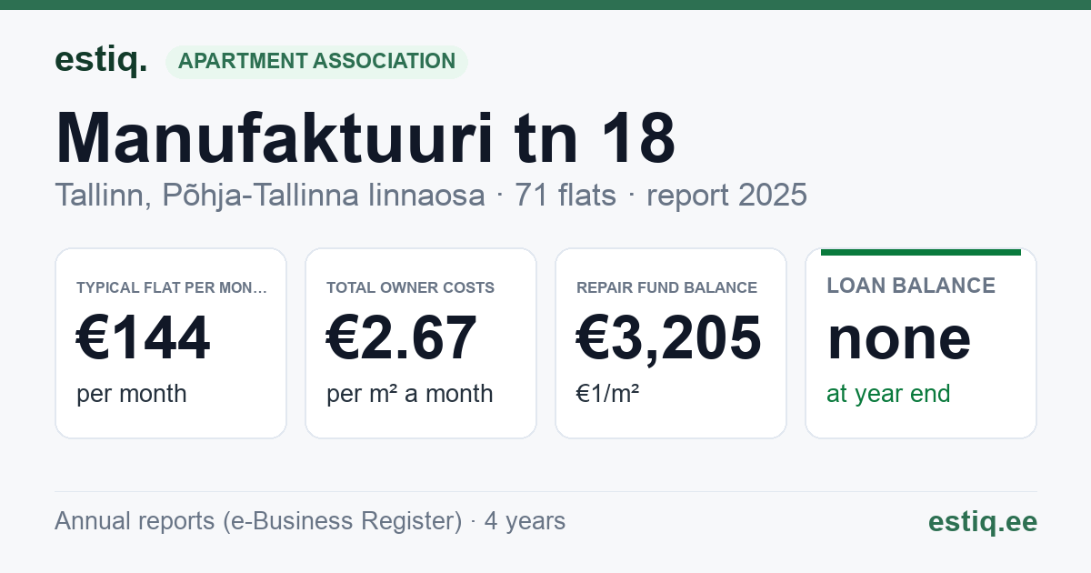 Tallinn, Manufaktuuri tn 18 korteriühistu: key figures 2025 — typical flat €144 a month