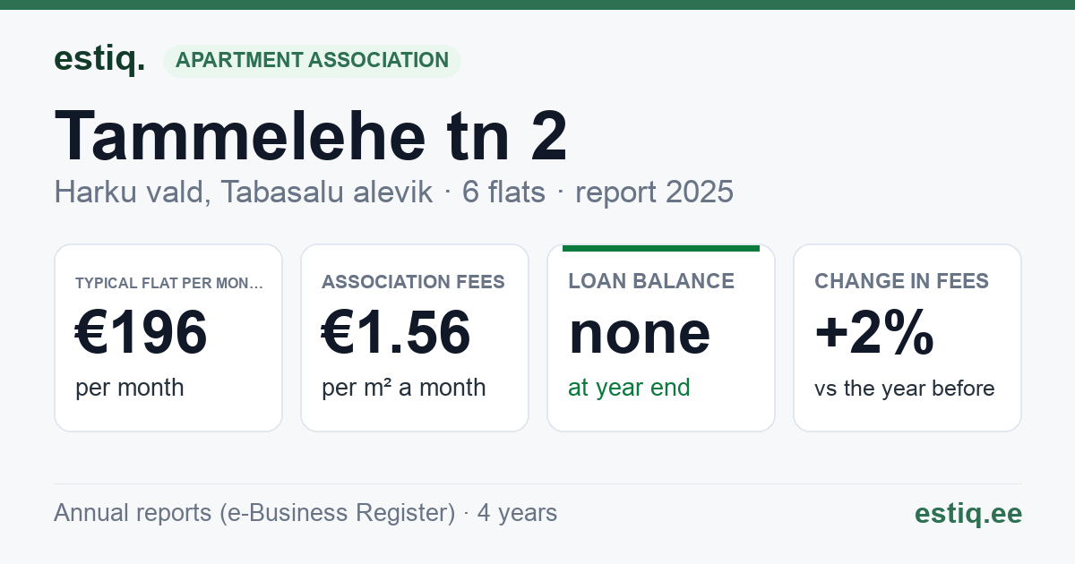 Harku vald, Tabasalu alevik, Tammelehe tn 2 korteriühistu: key figures 2025 — typical flat €196 a month