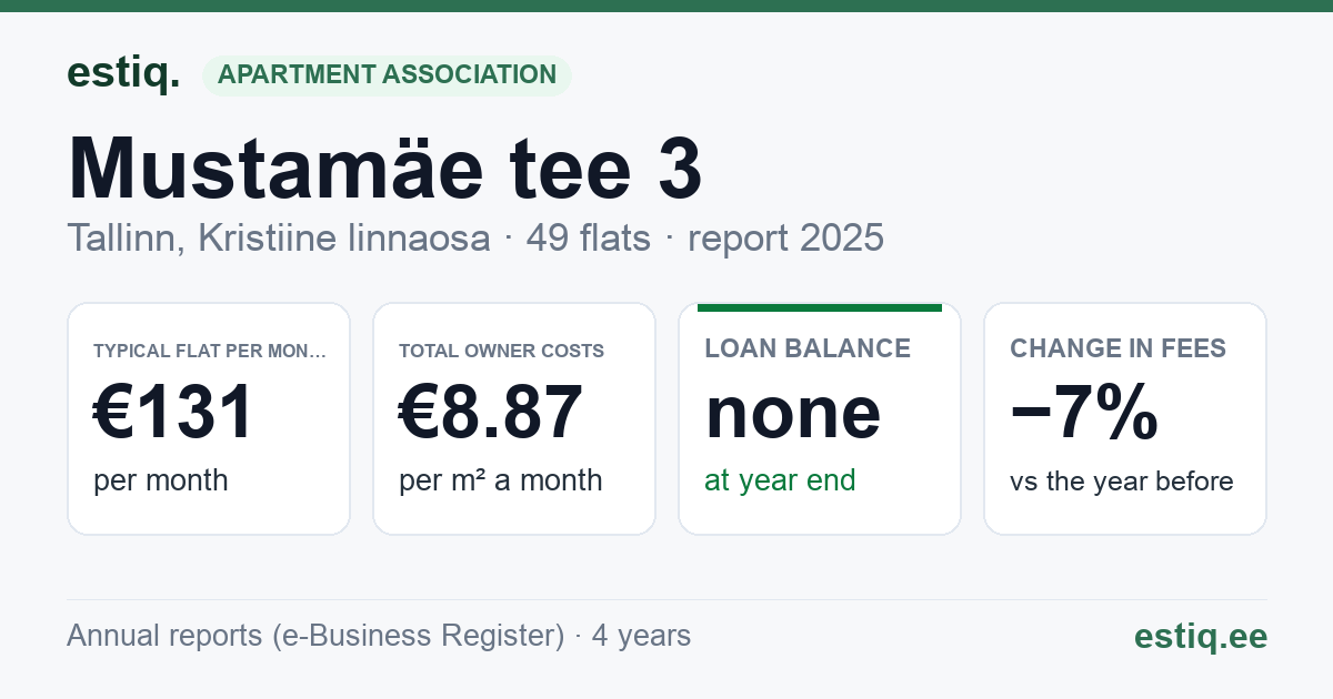 Tallinn, Mustamäe tee 3 // 3a korteriühistu: key figures 2025 — typical flat €131 a month