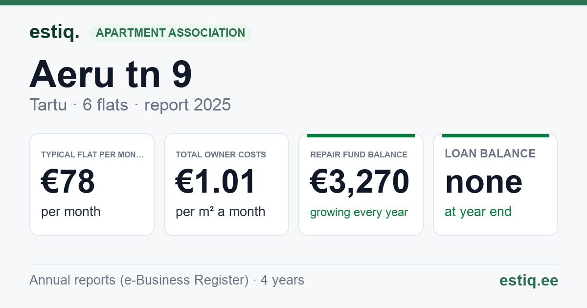 Tartu linn, Aeru tn 9 korteriühistu: key figures 2025 — typical flat €78 a month