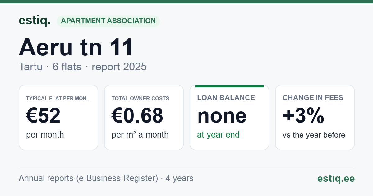Tartu linn, Aeru tn 11 korteriühistu: key figures 2025 — typical flat €52 a month