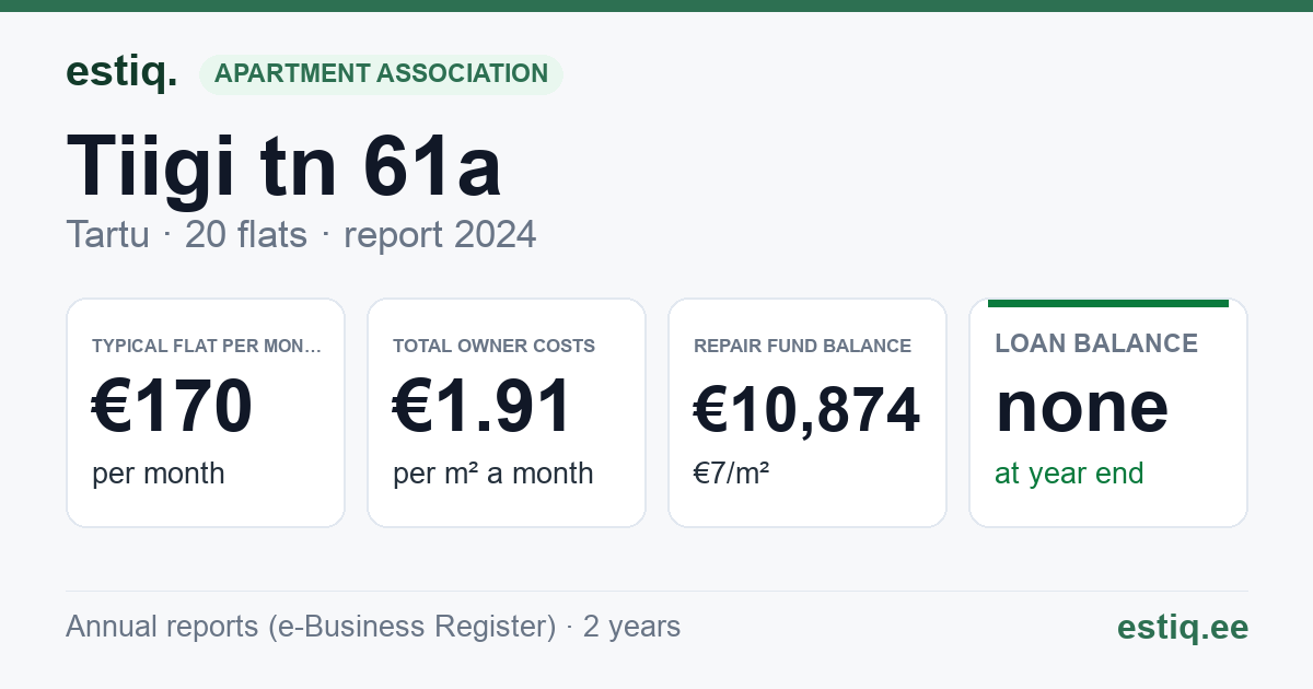 Tartu linn, Tiigi tn 61a korteriühistu: key figures 2024 — typical flat €170 a month