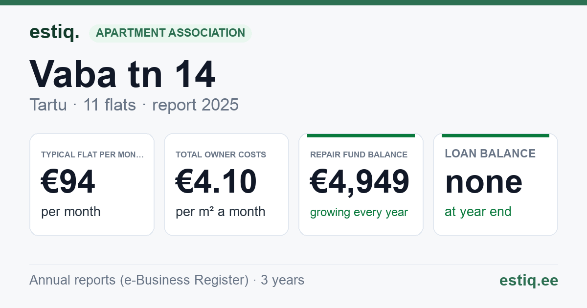 Tartu linn, Vaba tn 14 // 16 korteriühistu: key figures 2025 — typical flat €94 a month
