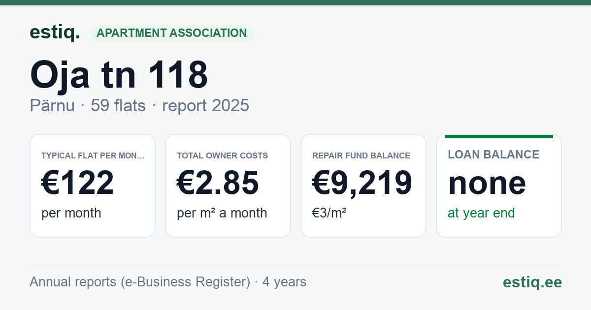 Pärnu linn, Oja tn 118 korteriühistu: key figures 2025 — typical flat €122 a month