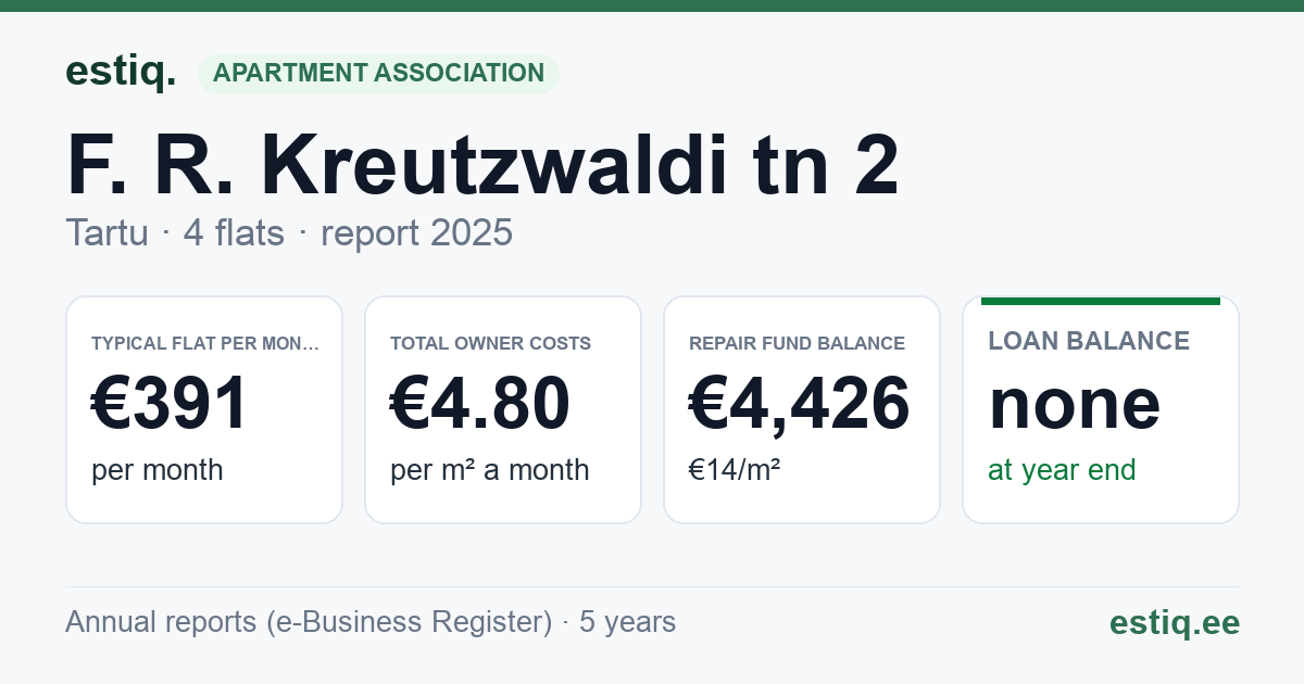Tartu linn, F. R. Kreutzwaldi tn 2 korteriühistu: key figures 2025 — typical flat €391 a month
