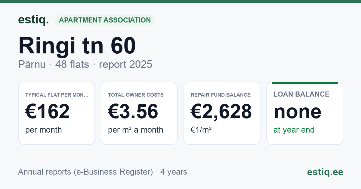 Pärnu linn, Ringi tn 60 korteriühistu: key figures 2025 — typical flat €162 a month