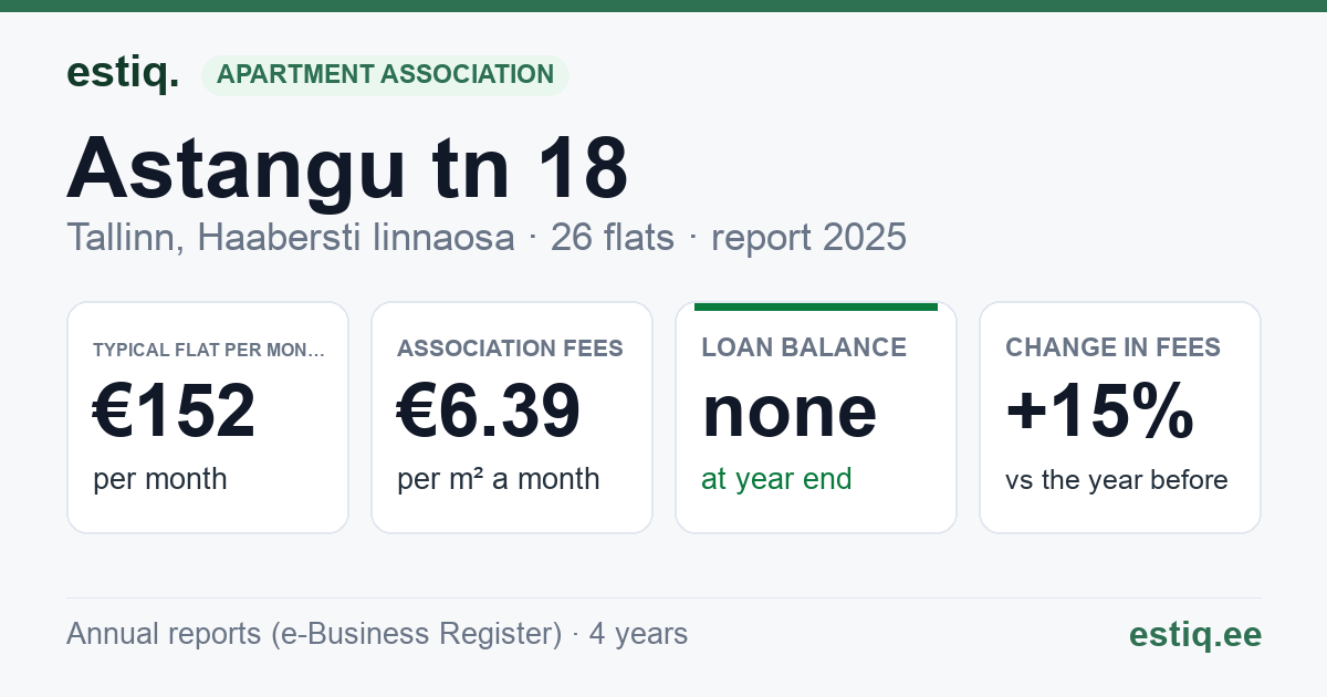 Tallinn, Astangu tn 18 // 20 // Jalami tn 1 korteriühistu: key figures 2025 — typical flat €152 a month