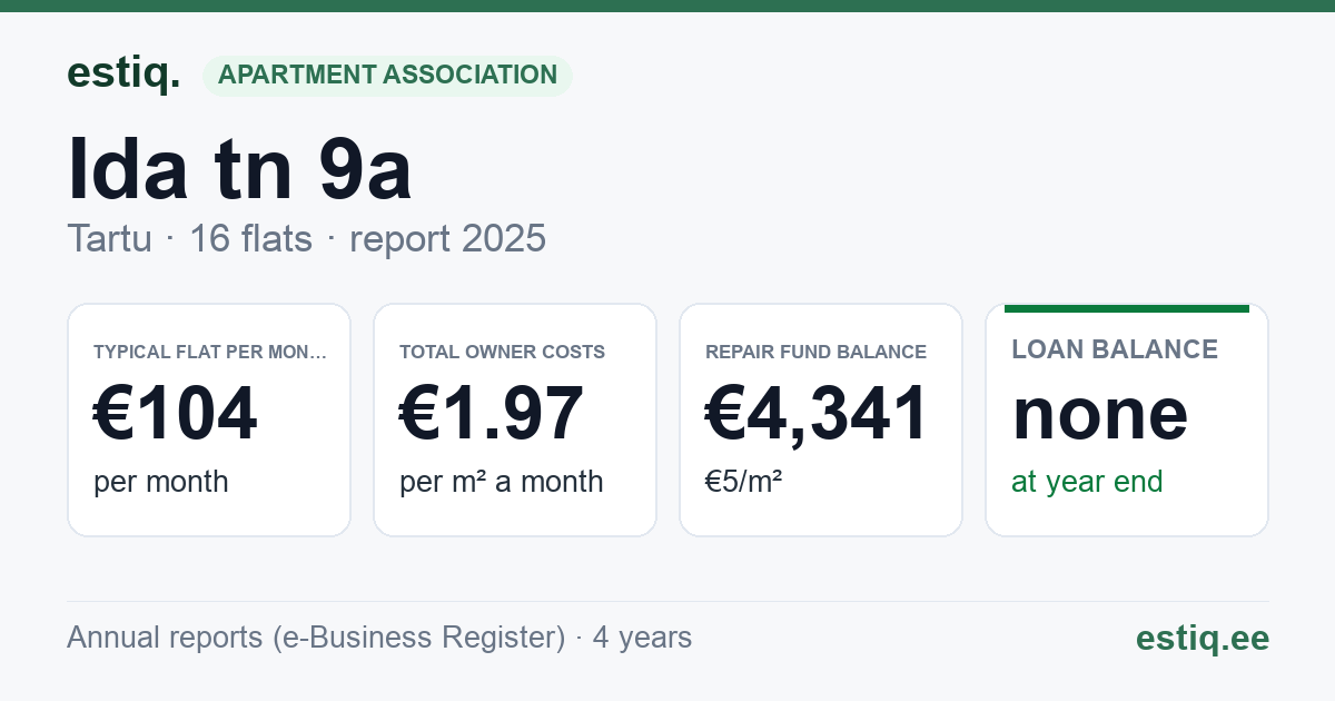 Tartu linn, Ida tn 9a korteriühistu: key figures 2025 — typical flat €104 a month