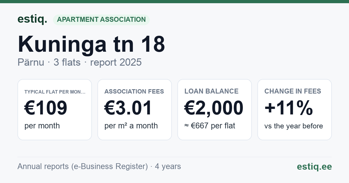 Pärnu linn, Kuninga tn 18 korteriühistu: key figures 2025 — typical flat €109 a month