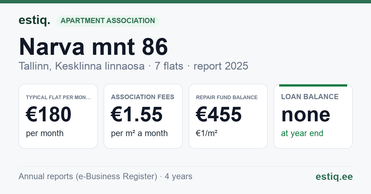 Tallinn, Narva mnt 86 korteriühistu: key figures 2025 — typical flat €180 a month