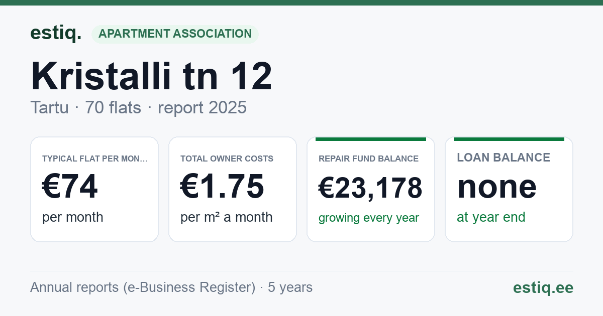 Tartu linn, Kristalli tn 12 korteriühistu: key figures 2025 — typical flat €74 a month