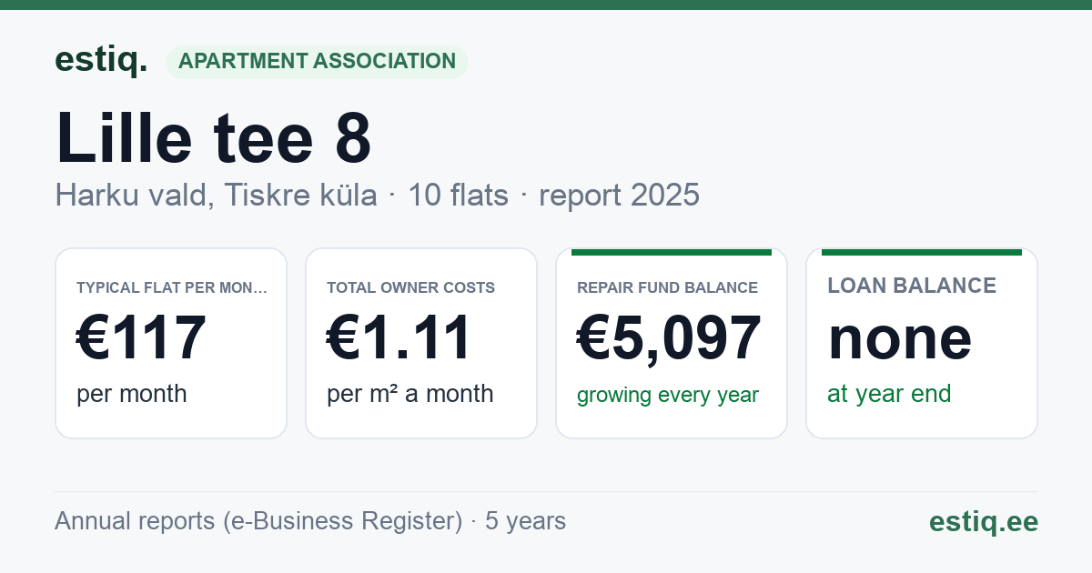 Harku vald, Tiskre küla, Lille tee 8 korteriühistu: key figures 2025 — typical flat €117 a month