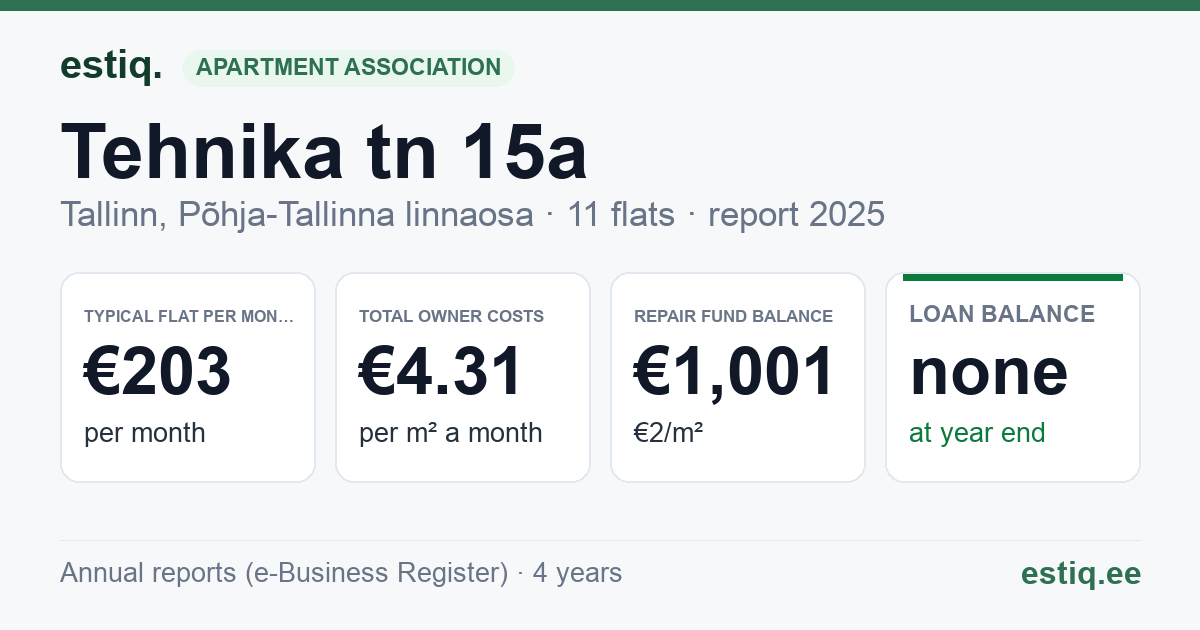 Tallinn, Tehnika tn 15a korteriühistu: key figures 2025 — typical flat €203 a month