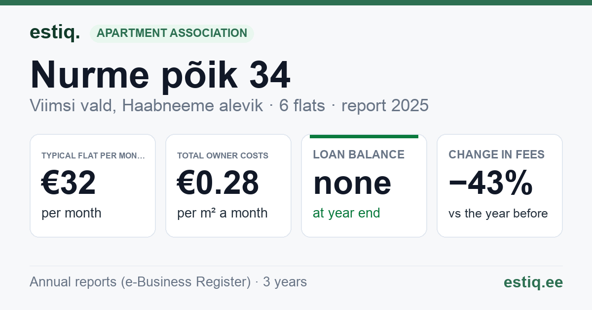 Viimsi vald, Haabneeme alevik, Nurme põik 34 korteriühistu: key figures 2025 — typical flat €32 a month